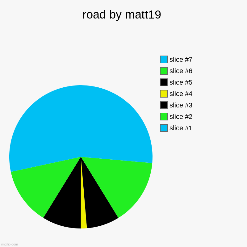 road by matt19 | | image tagged in charts,pie charts | made w/ Imgflip chart maker