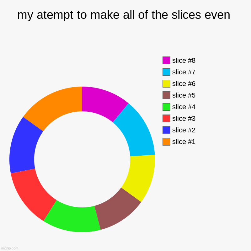 my atempt to make all of the slices even | | image tagged in charts,donut charts | made w/ Imgflip chart maker