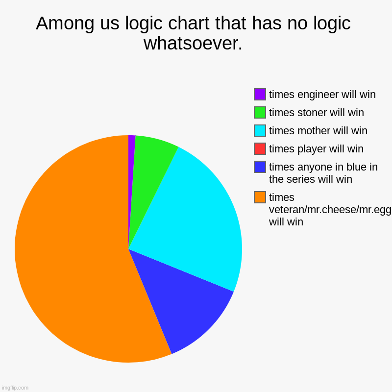 among us logic chart | Among us logic chart that has no logic whatsoever. | times veteran/mr.cheese/mr.egg will win, times anyone in blue in the series will win, t | image tagged in charts,pie charts,among us logic | made w/ Imgflip chart maker