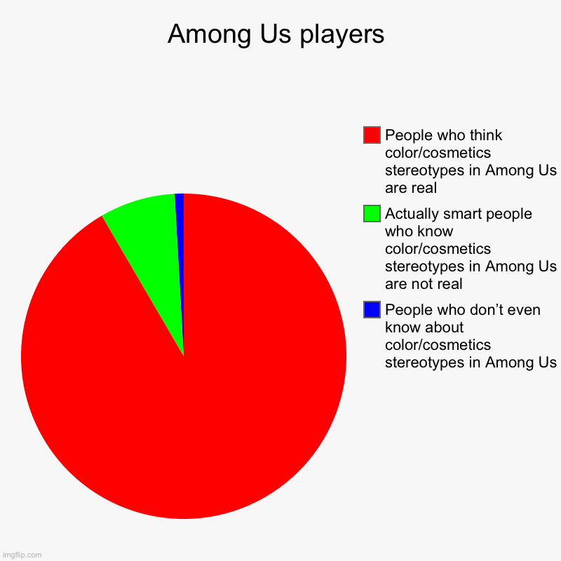 Among Us players | People who don’t even know about color/cosmetics stereotypes in Among Us, Actually smart people who know color/cosmetics  | image tagged in charts,pie charts,among us,gaming,online gaming | made w/ Imgflip chart maker