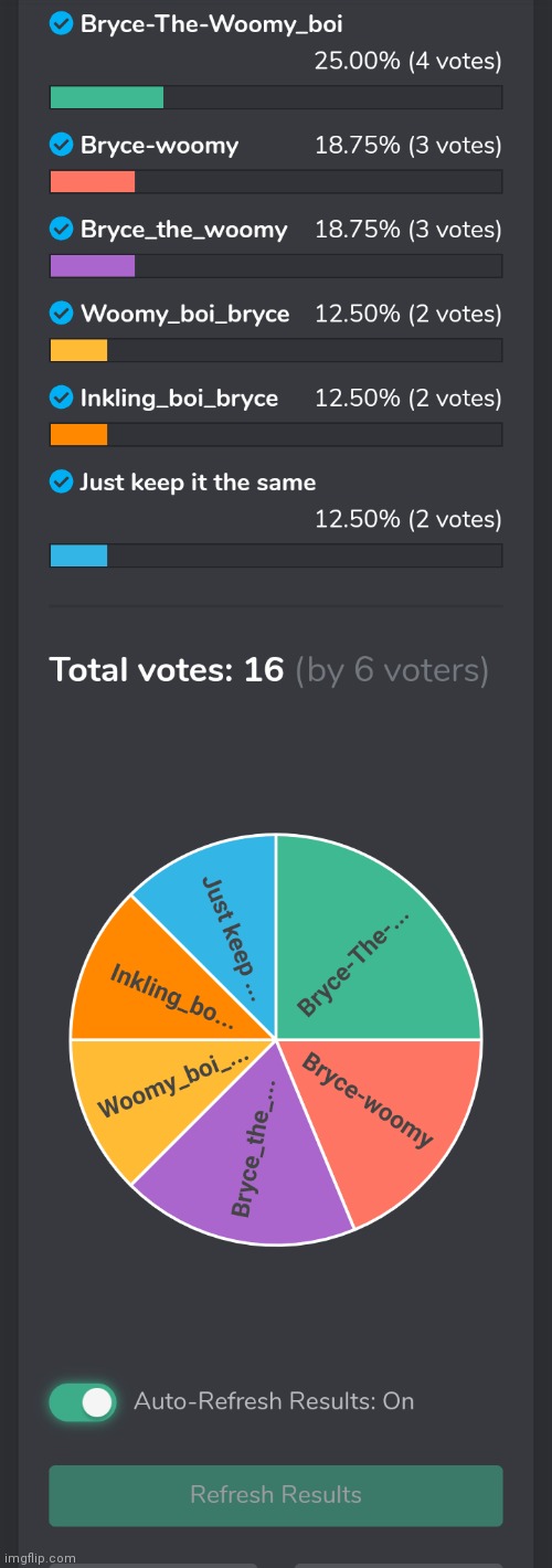 The results are in! | made w/ Imgflip meme maker