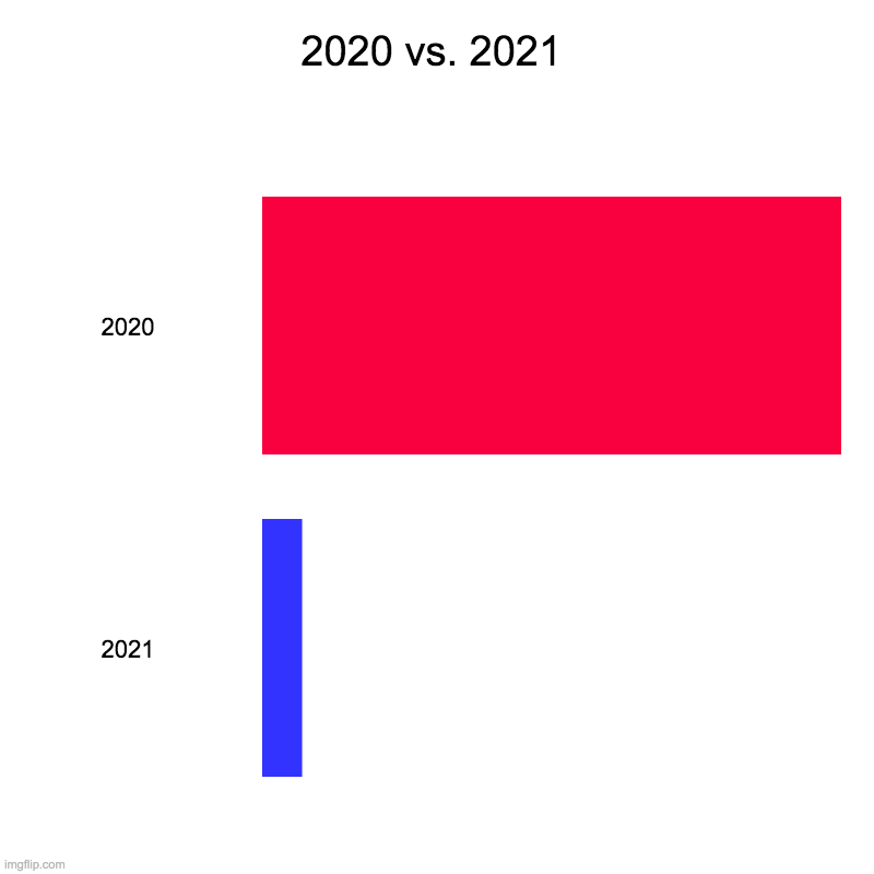 will 2021 beat 2020's popularity? | 2020 vs. 2021 | 2020, 2021 | image tagged in charts,bar charts | made w/ Imgflip chart maker