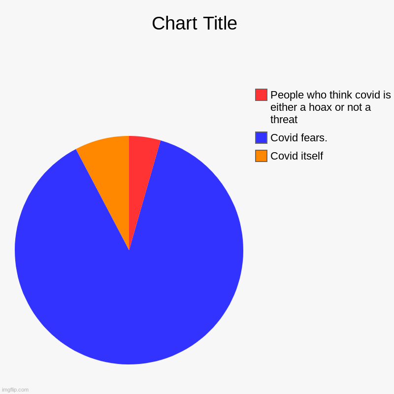 Covid itself, Covid fears., People who think covid is either a hoax or not a threat | image tagged in charts,pie charts | made w/ Imgflip chart maker