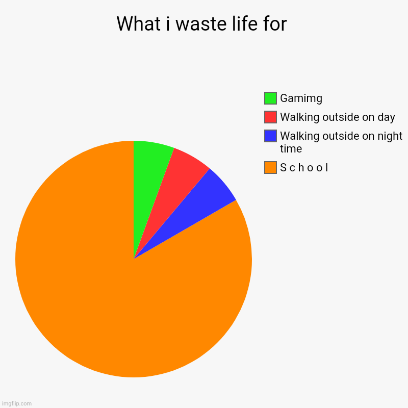 What i waste life for | S c h o o l, Walking outside on night time, Walking outside on day, Gamimg | image tagged in charts,pie charts,school | made w/ Imgflip chart maker