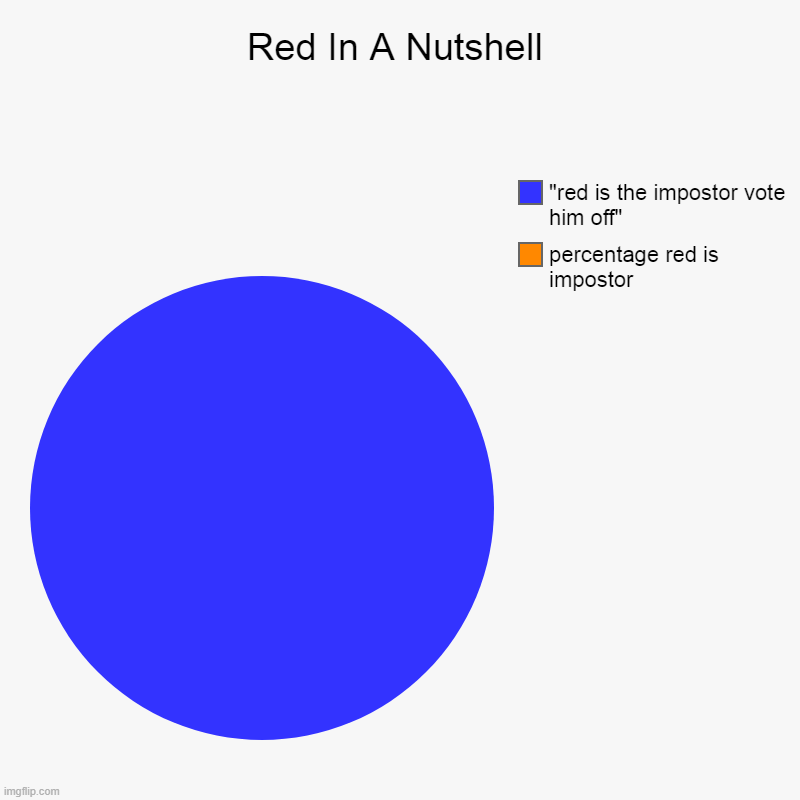PLZ IM JUST RED IM NOT IMPOSTOR | Red In A Nutshell | percentage red is impostor, "red is the impostor vote him off" | image tagged in charts,pie charts | made w/ Imgflip chart maker