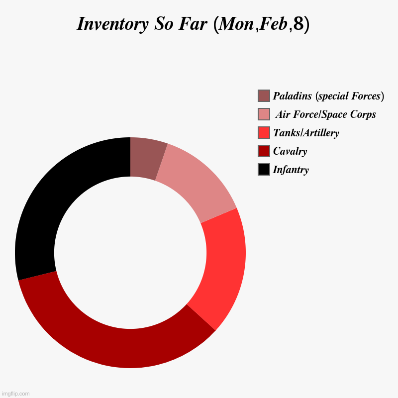 Inventory So Far (Mon,Feb,8) | ????????? ?? ??? (???,???,?)  | ????????, ???????, ?????/?????????,  ??? ?????/????? ?????, ???????? (??????? ??????) | image tagged in charts,donut charts | made w/ Imgflip chart maker