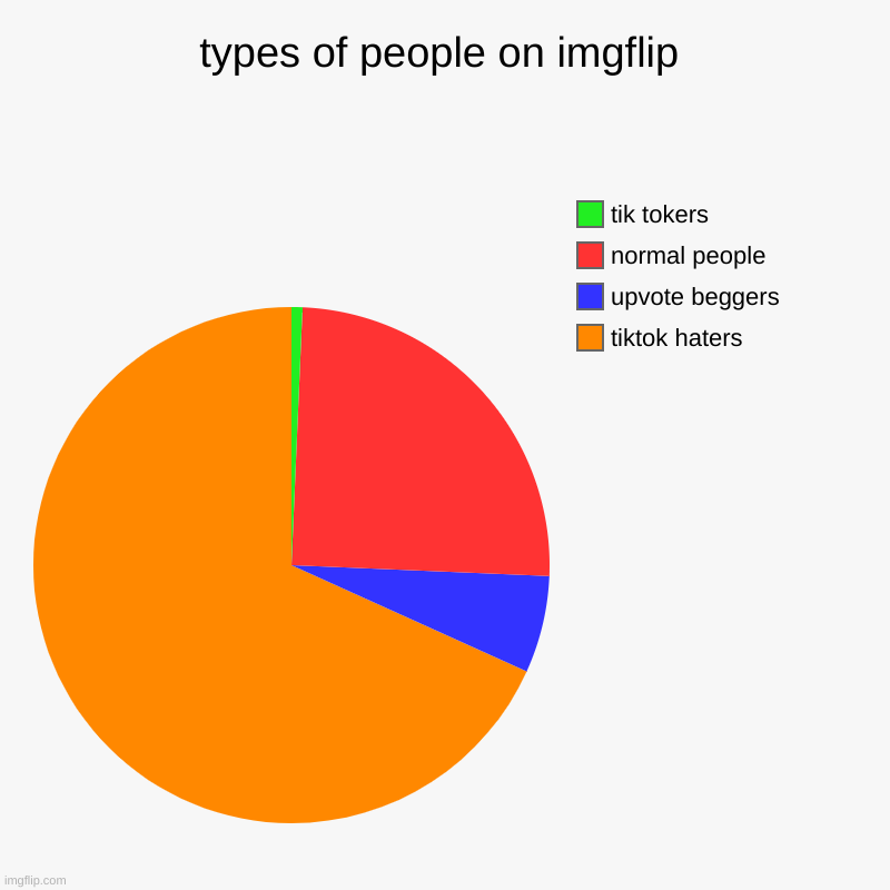 and that's a fact | types of people on imgflip | tiktok haters, upvote beggers, normal people, tik tokers | image tagged in charts,pie charts | made w/ Imgflip chart maker