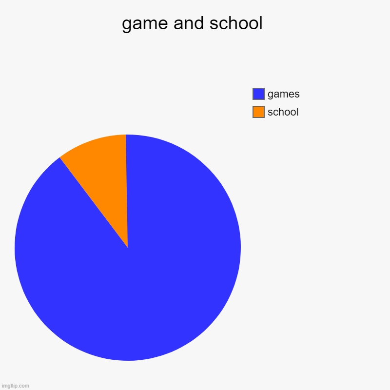 we be gaming | game and school | school, games | image tagged in charts,pie charts | made w/ Imgflip chart maker