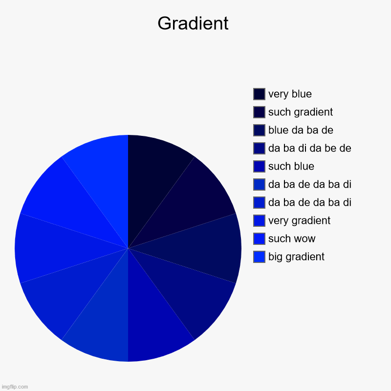 Gradient | big gradient, such wow, very gradient, da ba de da ba di, da ba de da ba di, such blue, da ba di da be de, blue da ba de, such gr | image tagged in charts,pie charts | made w/ Imgflip chart maker