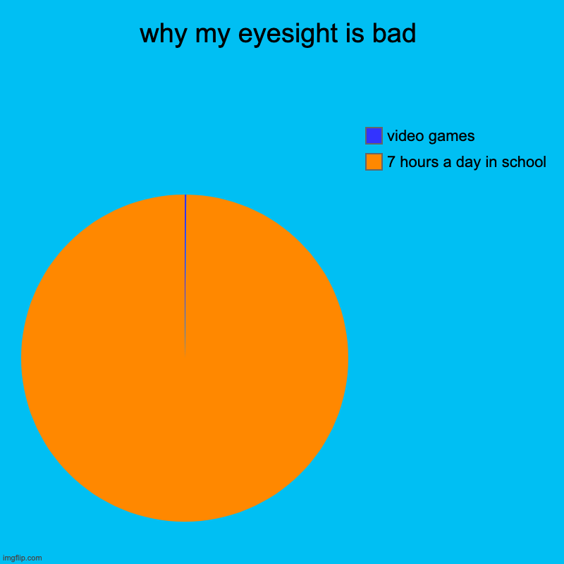why my eyesight is bad | 7 hours a day in school, video games | image tagged in charts,pie charts | made w/ Imgflip chart maker