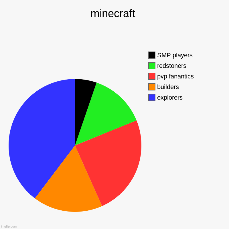 minecraft | explorers, builders, pvp fanantics, redstoners, SMP players | image tagged in charts,pie charts | made w/ Imgflip chart maker