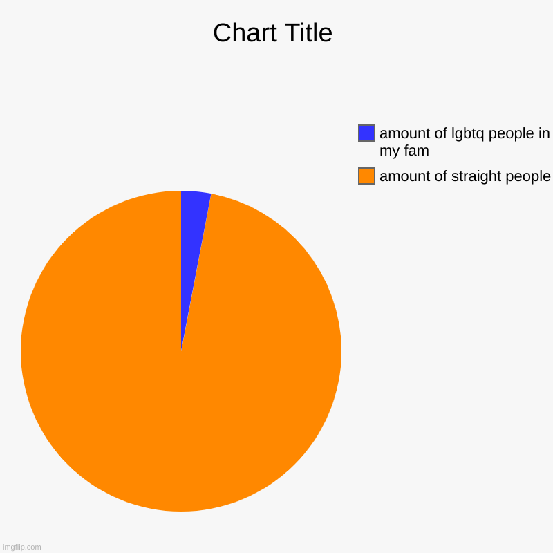 yea im gay | amount of straight people, amount of lgbtq people in my fam | image tagged in charts,pie charts,gay demiboy | made w/ Imgflip chart maker