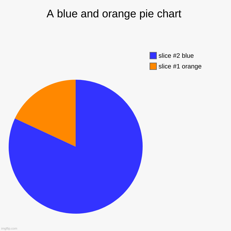 A blue and orange pie chart | A blue and orange pie chart | slice #1 orange, slice #2 blue | image tagged in charts,pie charts | made w/ Imgflip chart maker