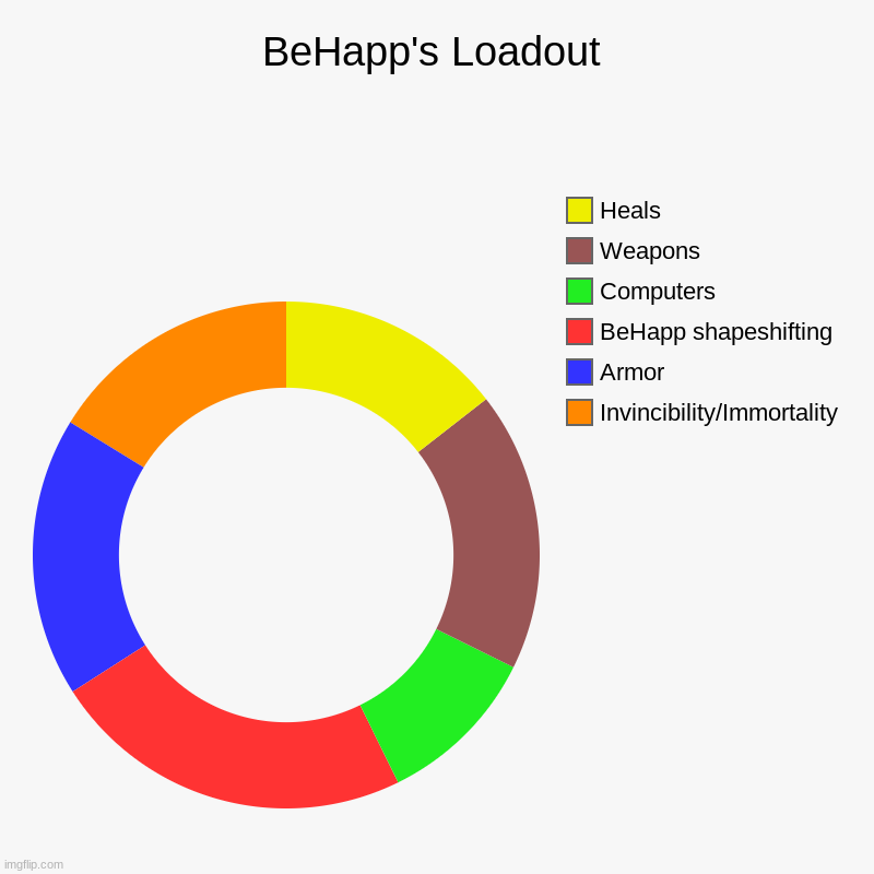 Everyone else does it | BeHapp's Loadout | Invincibility/Immortality, Armor, BeHapp shapeshifting, Computers , Weapons, Heals | image tagged in charts,donut charts | made w/ Imgflip chart maker
