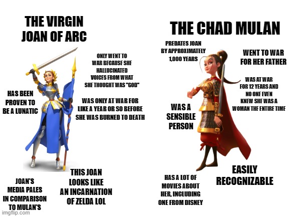the images are from Rise of Kingdoms btw | THE VIRGIN JOAN OF ARC; THE CHAD MULAN; PREDATES JOAN BY APPROXIMATELY 1,000 YEARS; ONLY WENT TO WAR BECAUSE SHE HALLUCINATED VOICES FROM WHAT SHE THOUGHT WAS "GOD"; WENT TO WAR FOR HER FATHER; WAS AT WAR FOR 12 YEARS AND NO ONE EVEN KNEW SHE WAS A WOMAN THE ENTIRE TIME; HAS BEEN PROVEN TO BE A LUNATIC; WAS ONLY AT WAR FOR LIKE A YEAR OR SO BEFORE SHE WAS BURNED TO DEATH; WAS A SENSIBLE PERSON; EASILY RECOGNIZABLE; THIS JOAN LOOKS LIKE AN INCARNATION OF ZELDA LOL; HAS A LOT OF MOVIES ABOUT HER, INCLUDING ONE FROM DISNEY; JOAN'S MEDIA PALES IN COMPARISON TO MULAN'S | image tagged in memes,dank memes,spicy memes,history,mulan,virgin vs chad | made w/ Imgflip meme maker