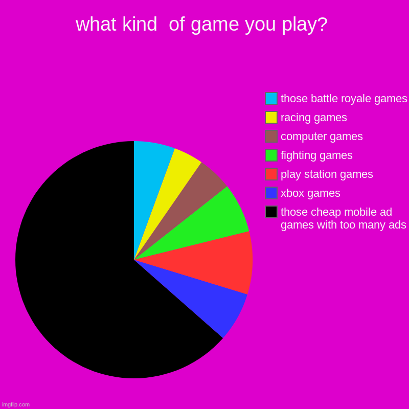 what game to you play? | what kind  of game you play? | those cheap mobile ad games with too many ads, xbox games, play station games, fighting games, computer games | image tagged in charts,pie charts | made w/ Imgflip chart maker