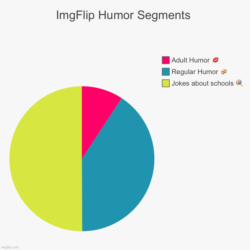 ImgFlip Humor Segments | Jokes about schools ?, Regular Humor ?, Adult Humor ? | image tagged in charts,pie charts,memes,imgflip users,imgflip community,so true memes | made w/ Imgflip chart maker