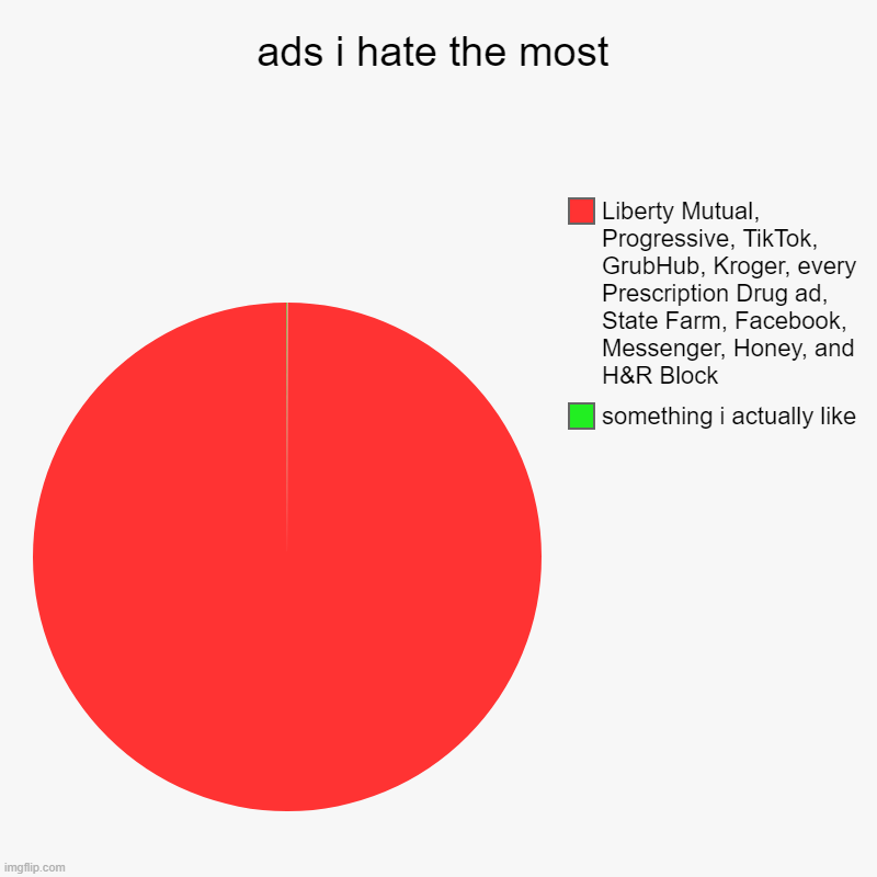 is it just me or did every commercial turn from bad to a steaming pile of donkey shit | ads i hate the most | something i actually like, Liberty Mutual, Progressive, TikTok, GrubHub, Kroger, every Prescription Drug ad, State Far | image tagged in charts,pie charts | made w/ Imgflip chart maker