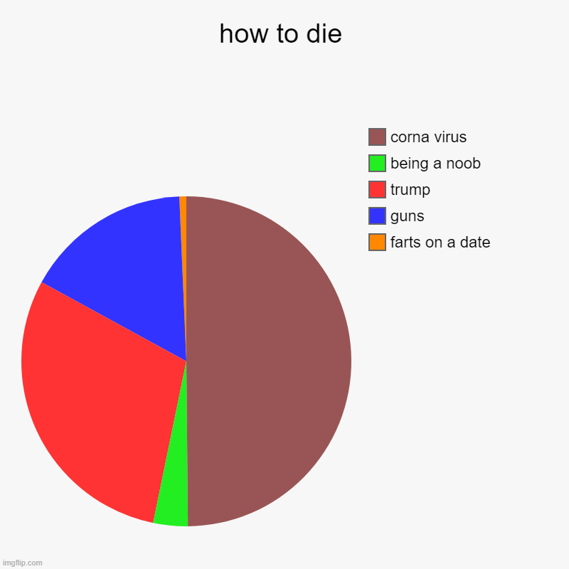 how to die in 2020 | how to die | farts on a date, guns, trump, being a noob, corna virus | image tagged in charts,pie charts | made w/ Imgflip chart maker