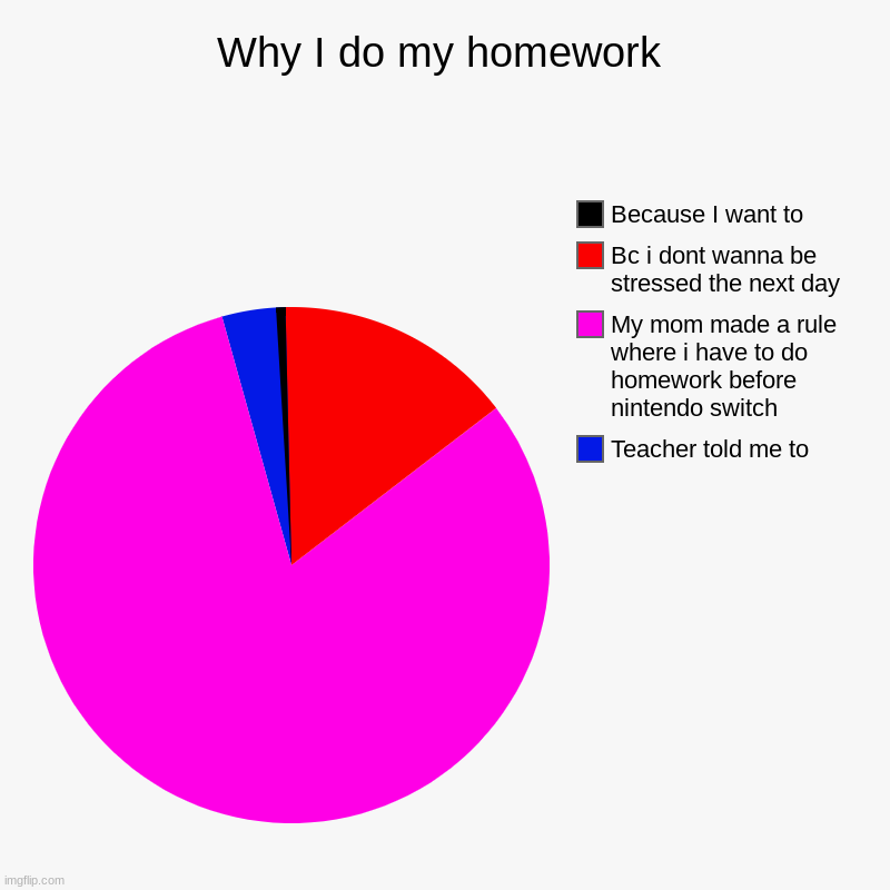 Why I do my homework | Teacher told me to, My mom made a rule where i have to do homework before nintendo switch, Bc i dont wanna be stresse | image tagged in charts,pie charts | made w/ Imgflip chart maker