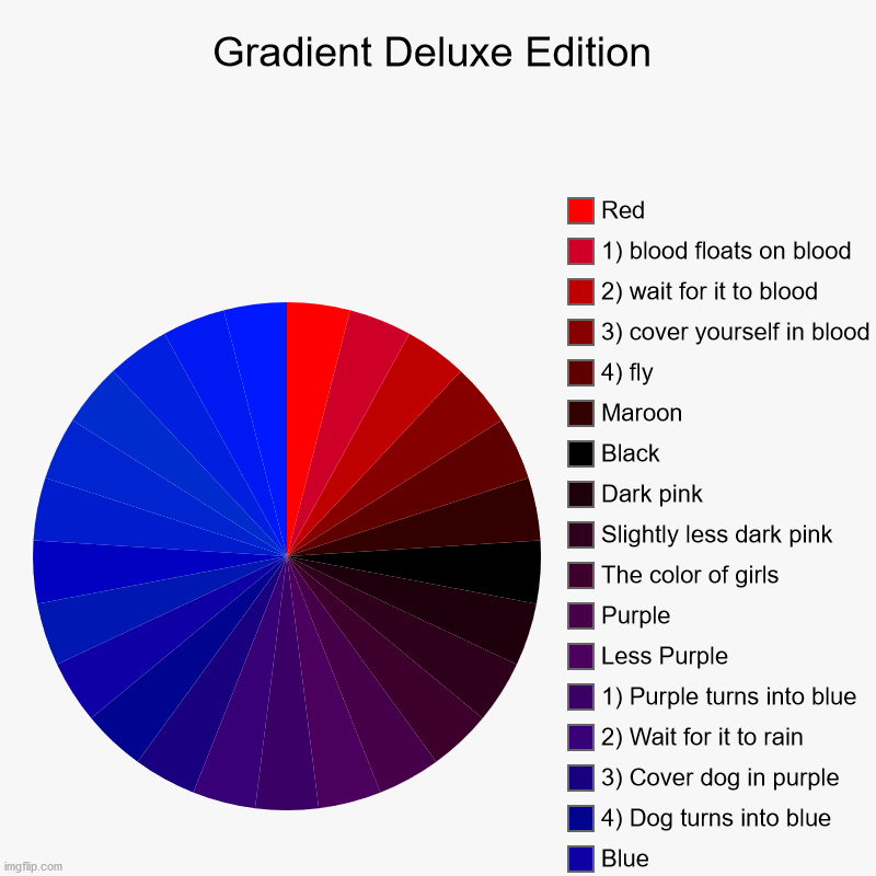 Gradient Deluxe Edition |, Blue, 4) Dog turns into blue, 3) Cover dog in purple, 2) Wait for it to rain, 1) Purple turns into blue, Less Pur | image tagged in charts,pie charts | made w/ Imgflip chart maker