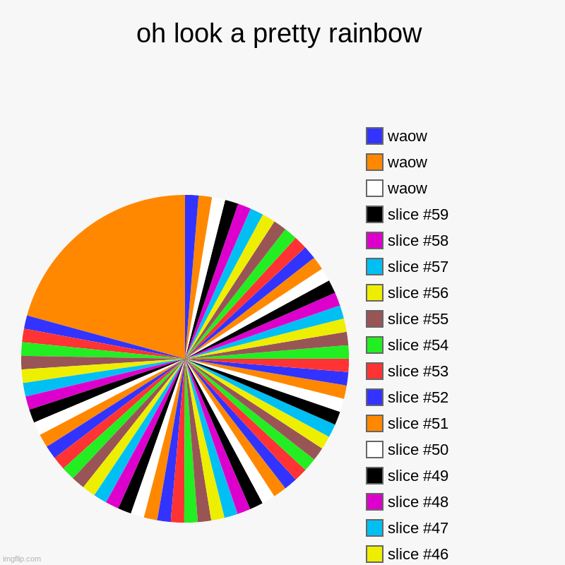 I was bored | oh look a pretty rainbow |, waow, waow, waow | image tagged in charts,pie charts | made w/ Imgflip chart maker