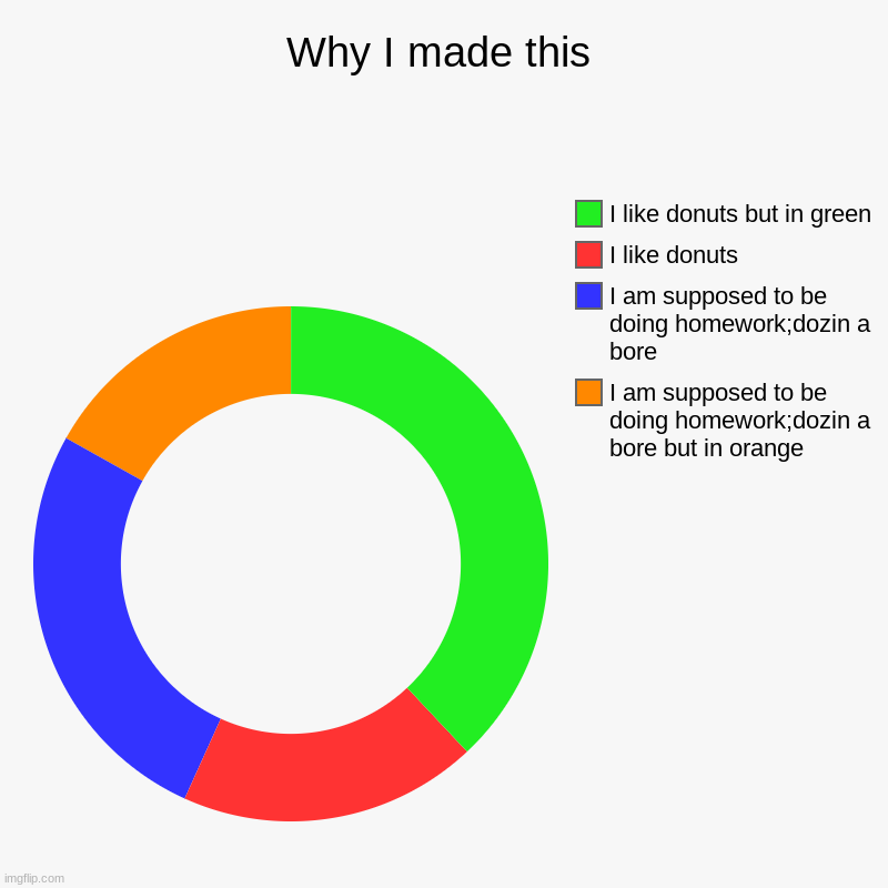 Why I made this | I am supposed to be doing homework;dozin a bore but in orange, I am supposed to be doing homework;dozin a bore, I like don | image tagged in charts,donut charts | made w/ Imgflip chart maker