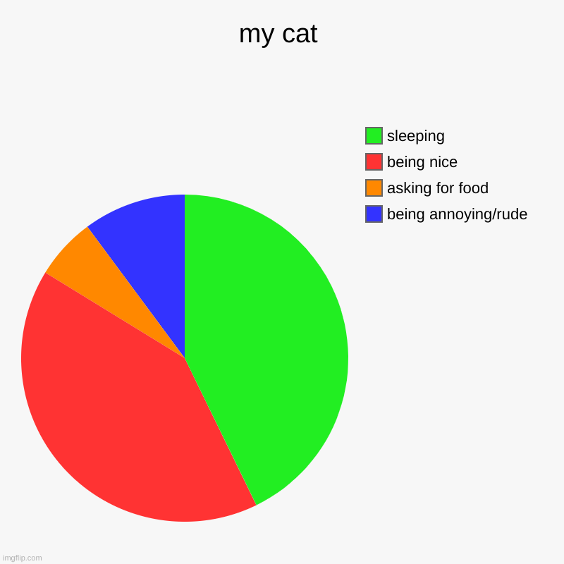 my cat | being annoying/rude, asking for food, being nice, sleeping | image tagged in charts,pie charts | made w/ Imgflip chart maker