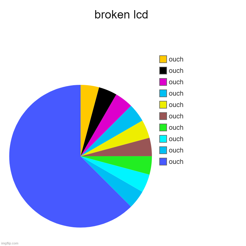 i need a new lcd | broken lcd | ouch, ouch, ouch, ouch, ouch, ouch, ouch, ouch, ouch, ouch | image tagged in charts,pie charts | made w/ Imgflip chart maker