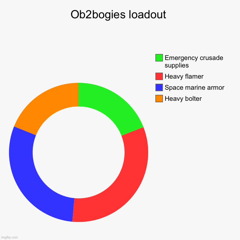 Ob2bogies loadout | Heavy bolter, Space marine armor, Heavy flamer, Emergency crusade supplies | image tagged in charts,donut charts | made w/ Imgflip chart maker