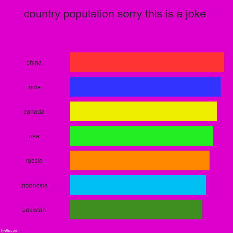 country population | country population sorry this is a joke | china, india, canada, usa, russia, indonesia, pakistan | image tagged in charts,bar charts,popular | made w/ Imgflip chart maker