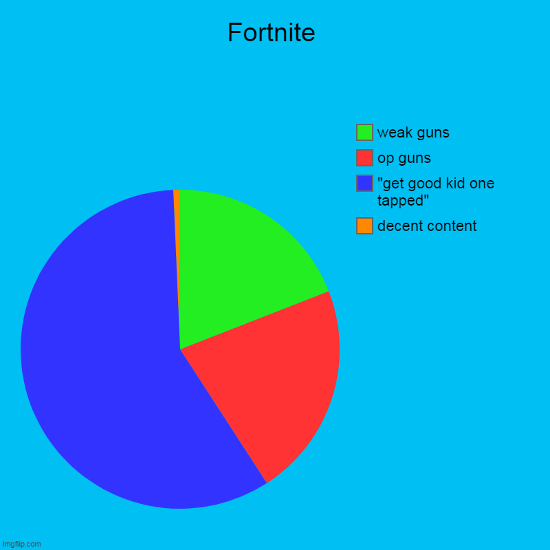 git gud scrub | Fortnite | decent content, "get good kid one tapped", op guns, weak guns | image tagged in charts,pie charts | made w/ Imgflip chart maker