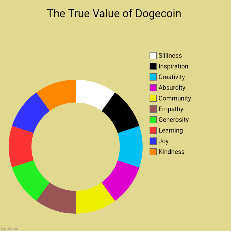 The True Value of DOGEcoin Blank Meme Template