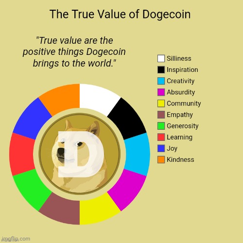The True Value of Dogecoin | "True value are the positive things Dogecoin brings to the world." | image tagged in community,doge,crypto,dogecoin,value,fun | made w/ Imgflip meme maker