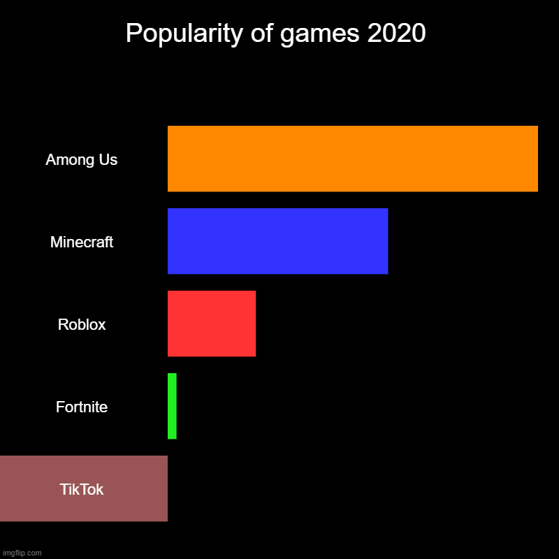 Popularity of games 2020 | Among Us, Minecraft, Roblox, Fortnite, TikTok | image tagged in charts,bar charts | made w/ Imgflip chart maker