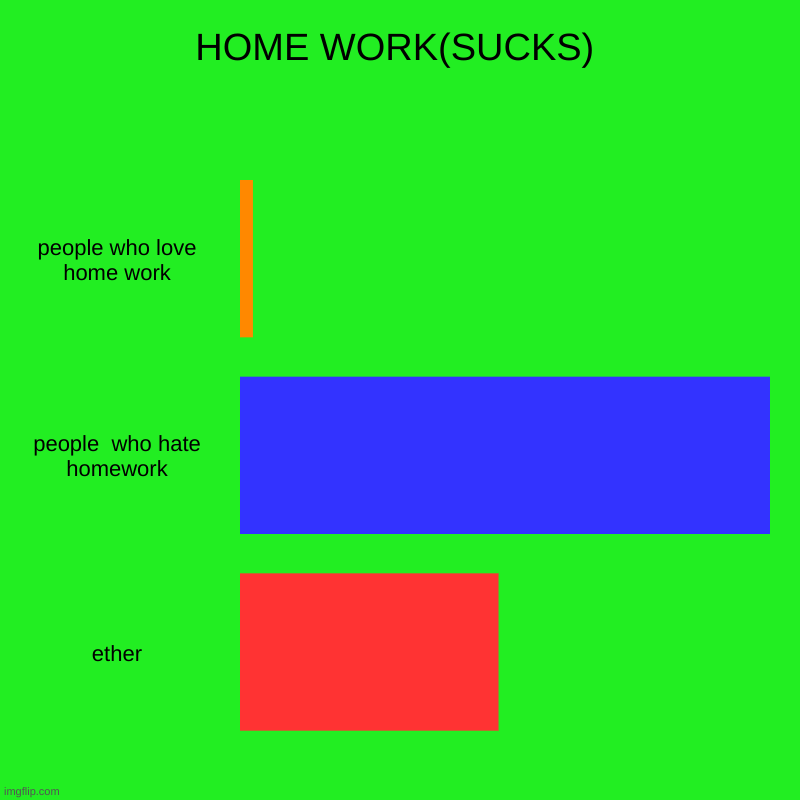 HOME WORK!!!!!! (IS BAD) | HOME WORK(SUCKS) | people who love home work, people  who hate homework, ether | image tagged in funny | made w/ Imgflip chart maker