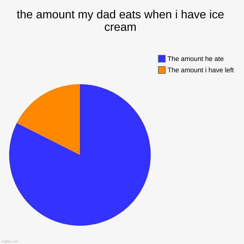 the amount my dad eats when i have ice cream | The amount i have left, The amount he ate | image tagged in charts,pie charts | made w/ Imgflip chart maker