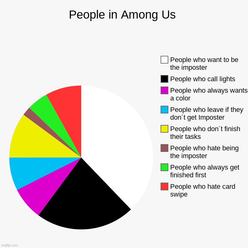 People in Among Us | People who hate card swipe, People who always get finished first, People who hate being the imposter, People who don´t  | image tagged in charts,pie charts | made w/ Imgflip chart maker