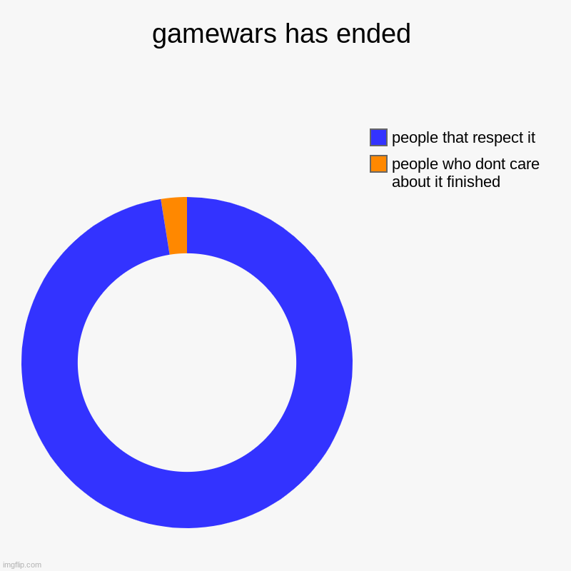 gamewars has ended | people who dont care about it finished , people that respect it | image tagged in charts,donut charts | made w/ Imgflip chart maker
