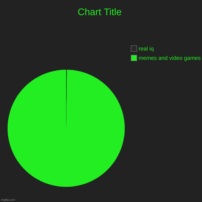 its true tho | memes and video games, real iq | image tagged in charts,pie charts | made w/ Imgflip chart maker