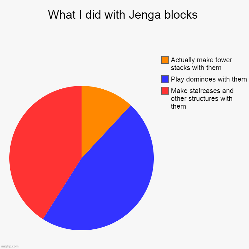 jenga | What I did with Jenga blocks | Make staircases and other structures with them, Play dominoes with them, Actually make tower stacks with them | image tagged in charts,pie charts,jenga,childhood | made w/ Imgflip chart maker