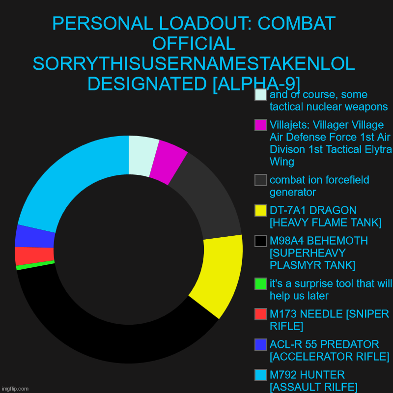 because everyone else is doing it, here i go | PERSONAL LOADOUT: COMBAT OFFICIAL SORRYTHISUSERNAMESTAKENLOL DESIGNATED [ALPHA-9] | M792 HUNTER [ASSAULT RILFE], ACL-R 55 PREDATOR [ACCELERA | image tagged in charts,donut charts,e | made w/ Imgflip chart maker