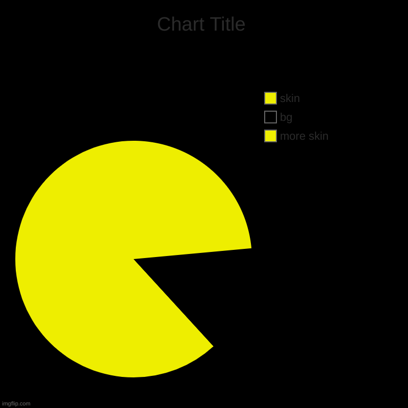 pacman | more skin, bg, skin | image tagged in charts,pie charts | made w/ Imgflip chart maker