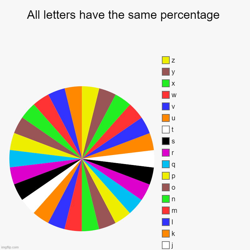 All Letters Have The Same Percentage Imgflip