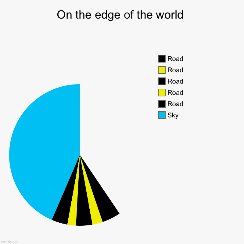 I’m not a flat earther | On the edge of the world | Sky, Road, Road, Road, Road, Road | image tagged in charts,pie charts | made w/ Imgflip chart maker