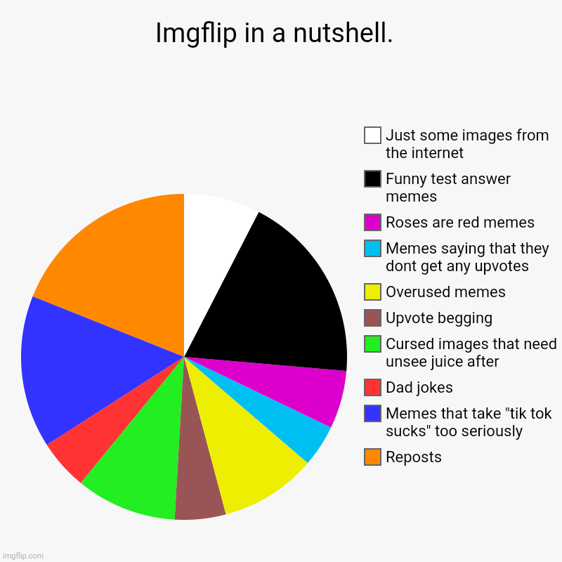 Too many funny test answer memes right now | Imgflip in a nutshell.  | Reposts , Memes that take "tik tok sucks" too seriously, Dad jokes, Cursed images that need unsee juice after, Upv | image tagged in charts,pie charts,imgflip,imgflip users,memes,in a nutshell | made w/ Imgflip chart maker