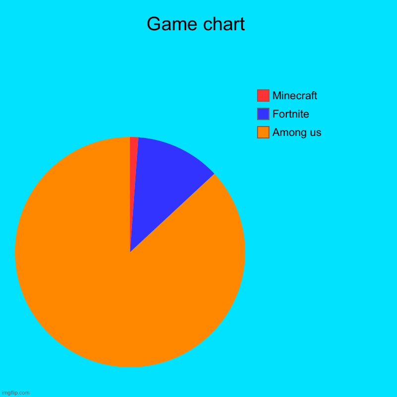 Gaming chart | Game chart | Among us, Fortnite , Minecraft | image tagged in charts,pie charts | made w/ Imgflip chart maker