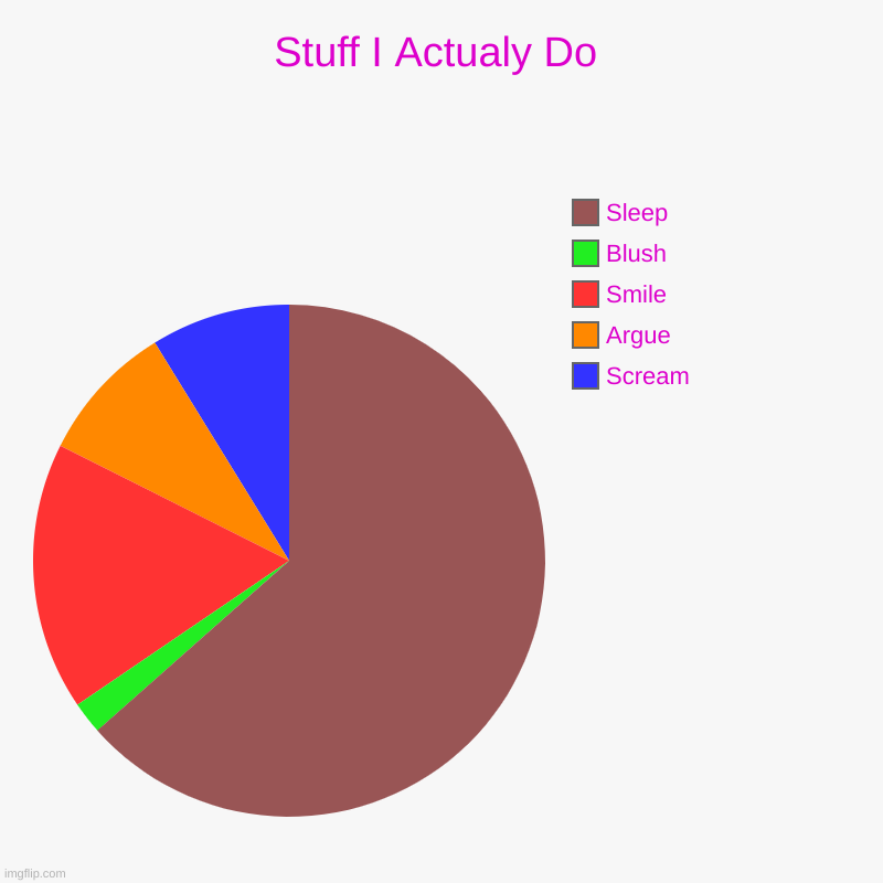 Stuff I actually Do | Stuff I Actualy Do | Scream, Argue, Smile, Blush, Sleep | image tagged in charts,pie charts | made w/ Imgflip chart maker