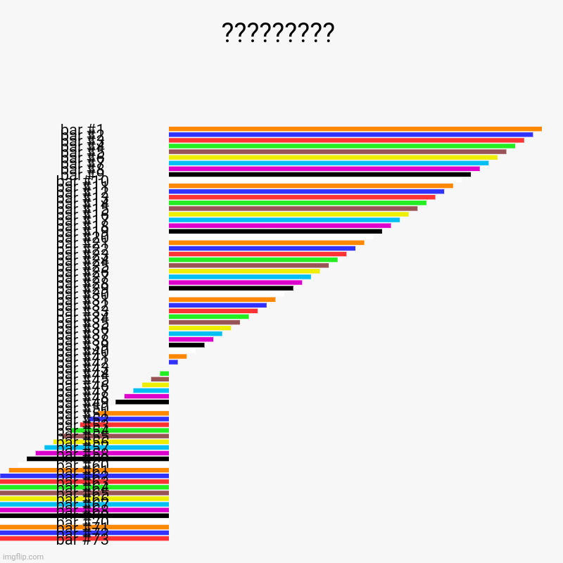 ????????? | | image tagged in charts,bar charts | made w/ Imgflip chart maker