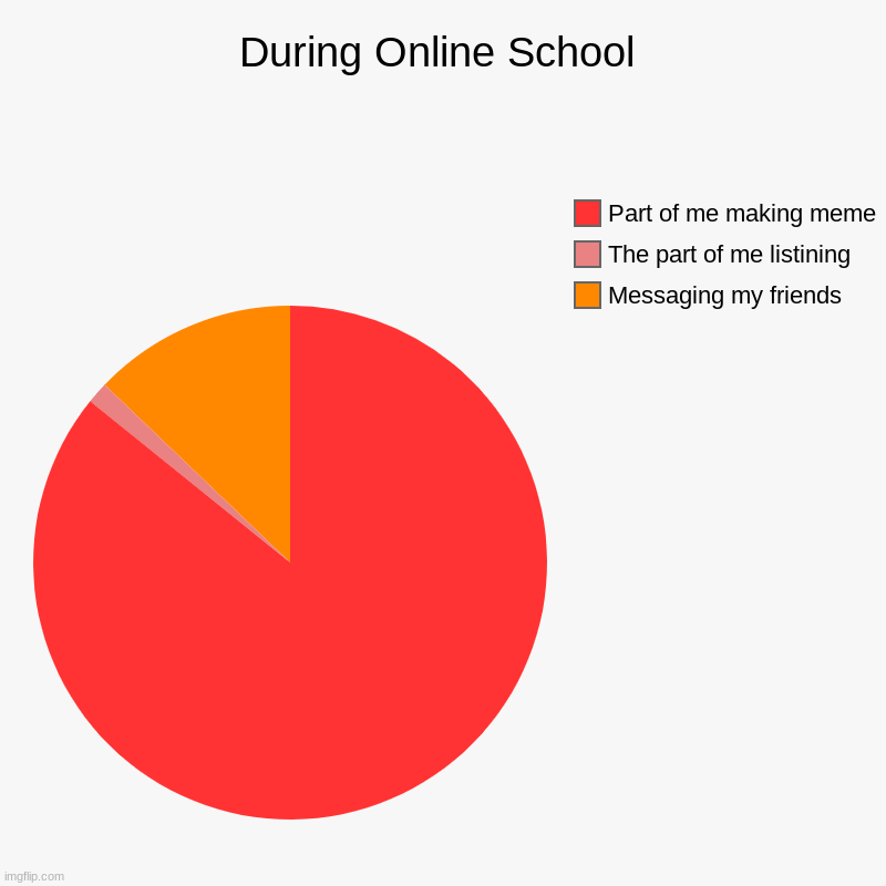 RELATaBLE? | During Online School | Messaging my friends , The part of me listining, Part of me making meme | image tagged in charts | made w/ Imgflip chart maker